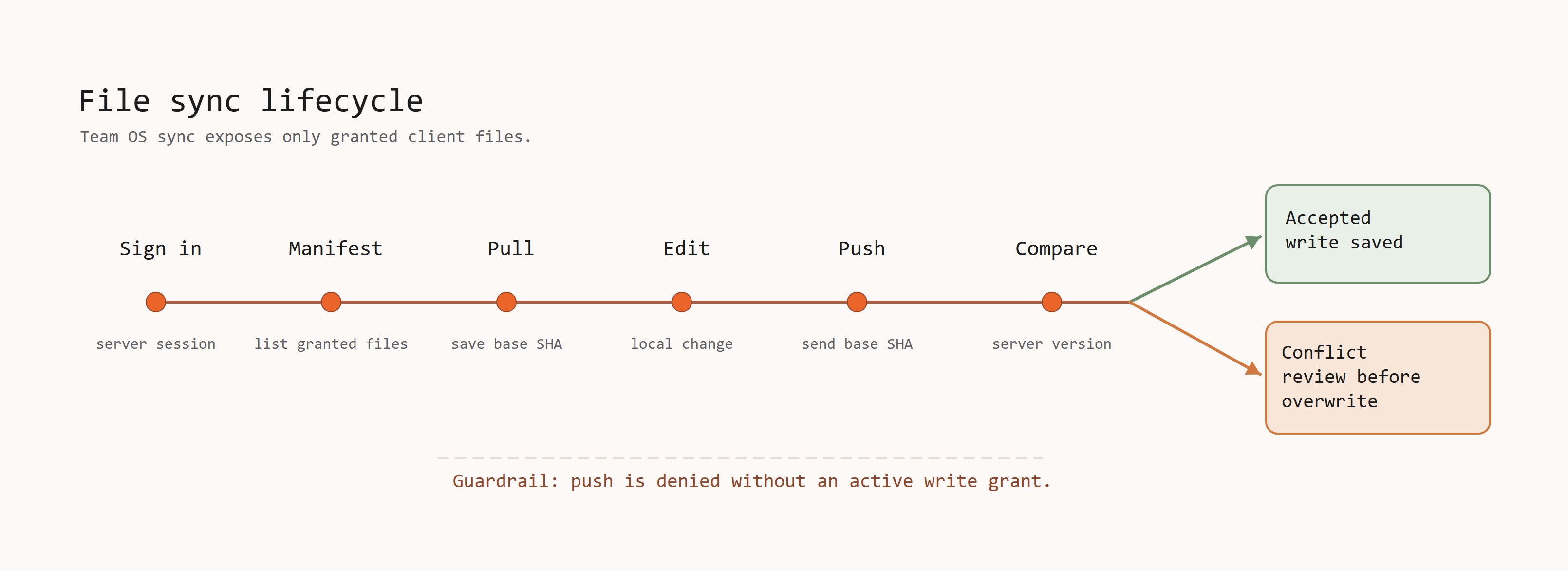 A signed-in user asks for a manifest, pulls granted client files, edits locally, pushes with the last pulled version, and receives either an accepted write or a conflict.