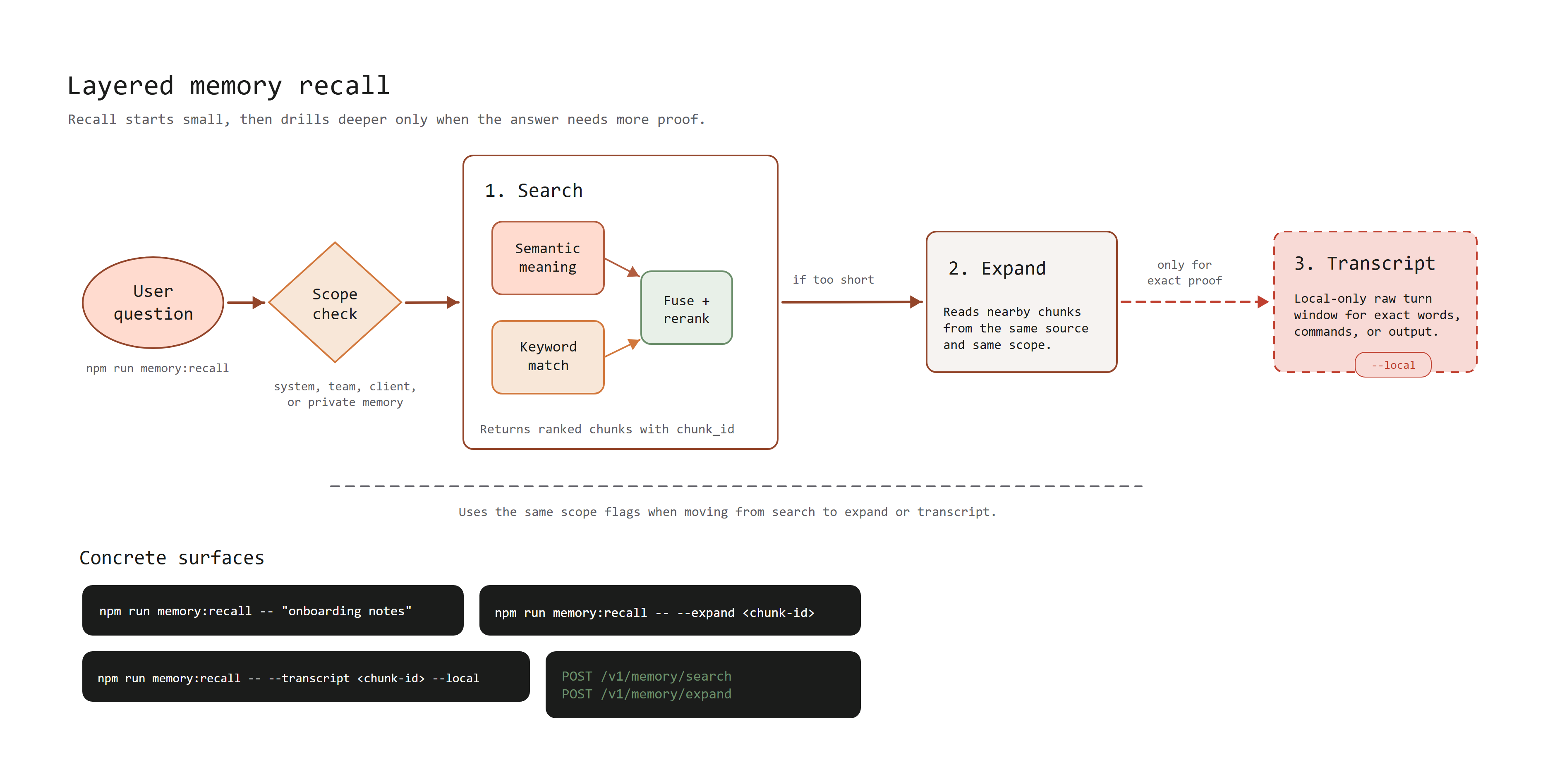 A user question passes through a scope check, search combines semantic and keyword matches, expand reads nearby chunks, and local transcript drill-down reads exact conversation turns.