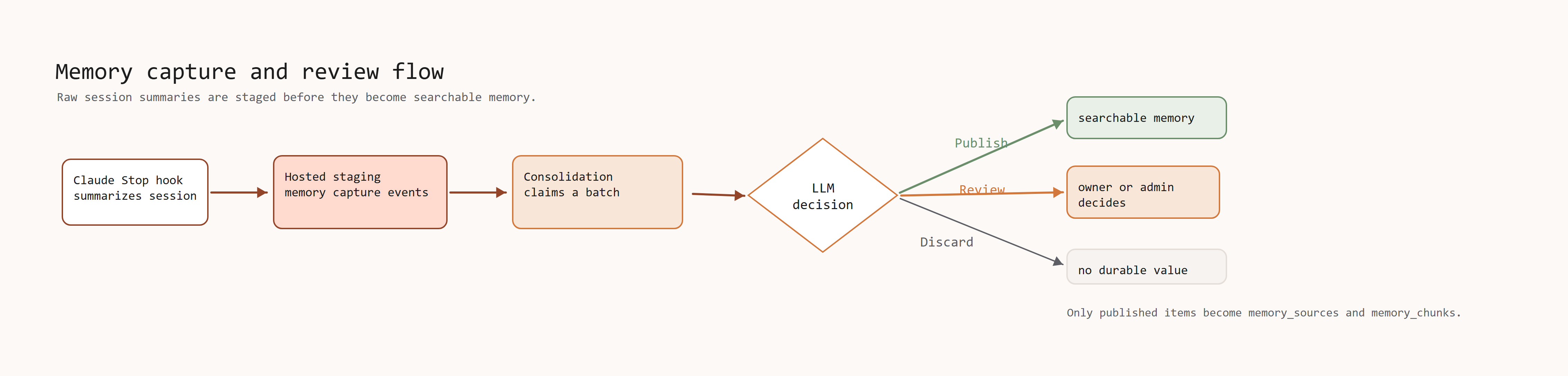 Session capture is staged first, then consolidation decides whether each item is published, sent to review, or discarded.