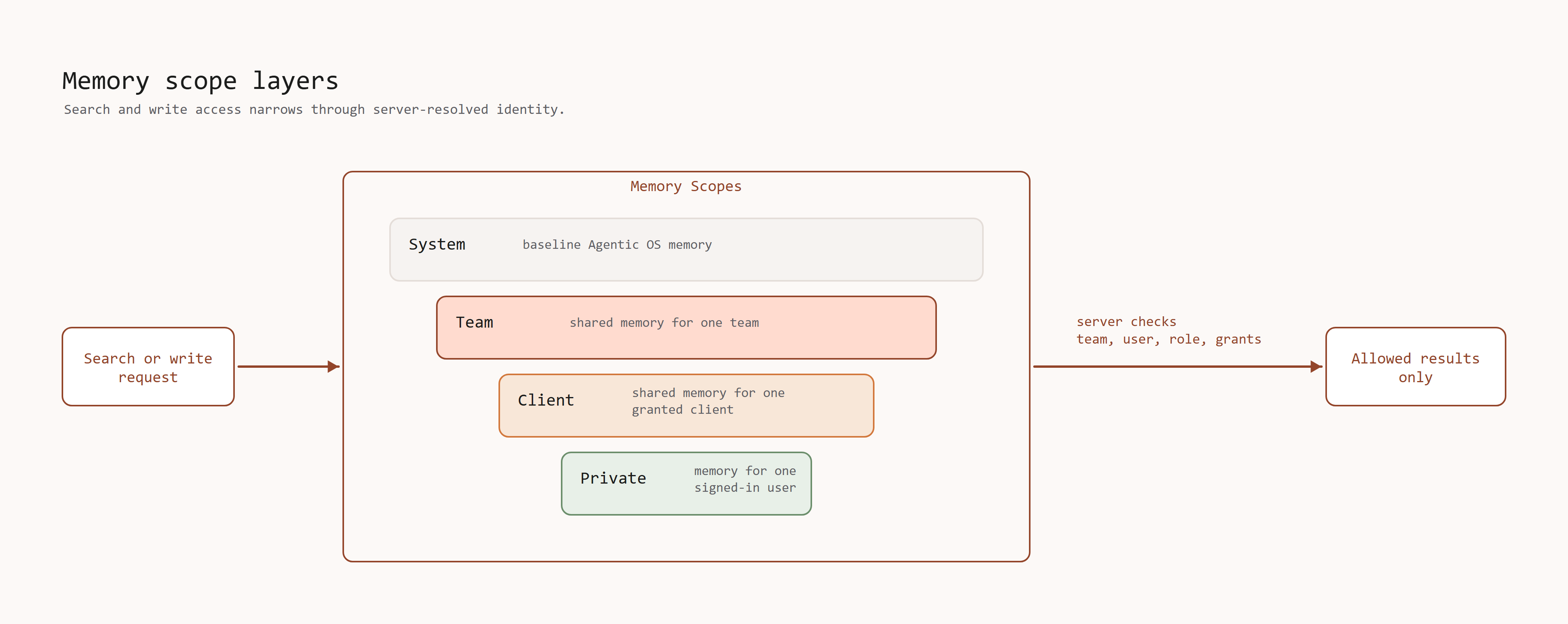 System, team, client, and private memory scopes narrow what each search or write can use.