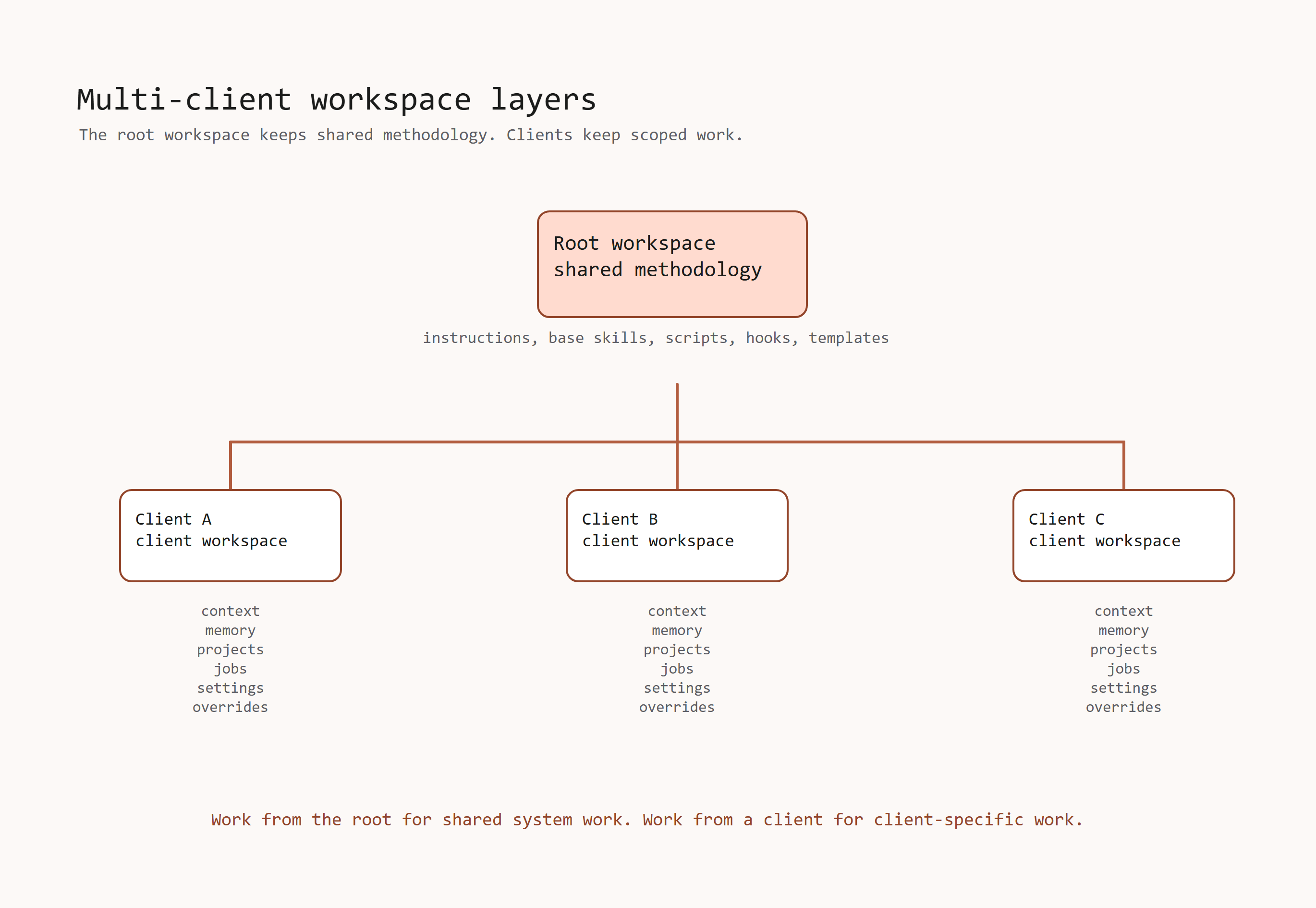 The root workspace holds shared methodology while each client workspace keeps its own context, memory, projects, jobs, settings, and overrides.