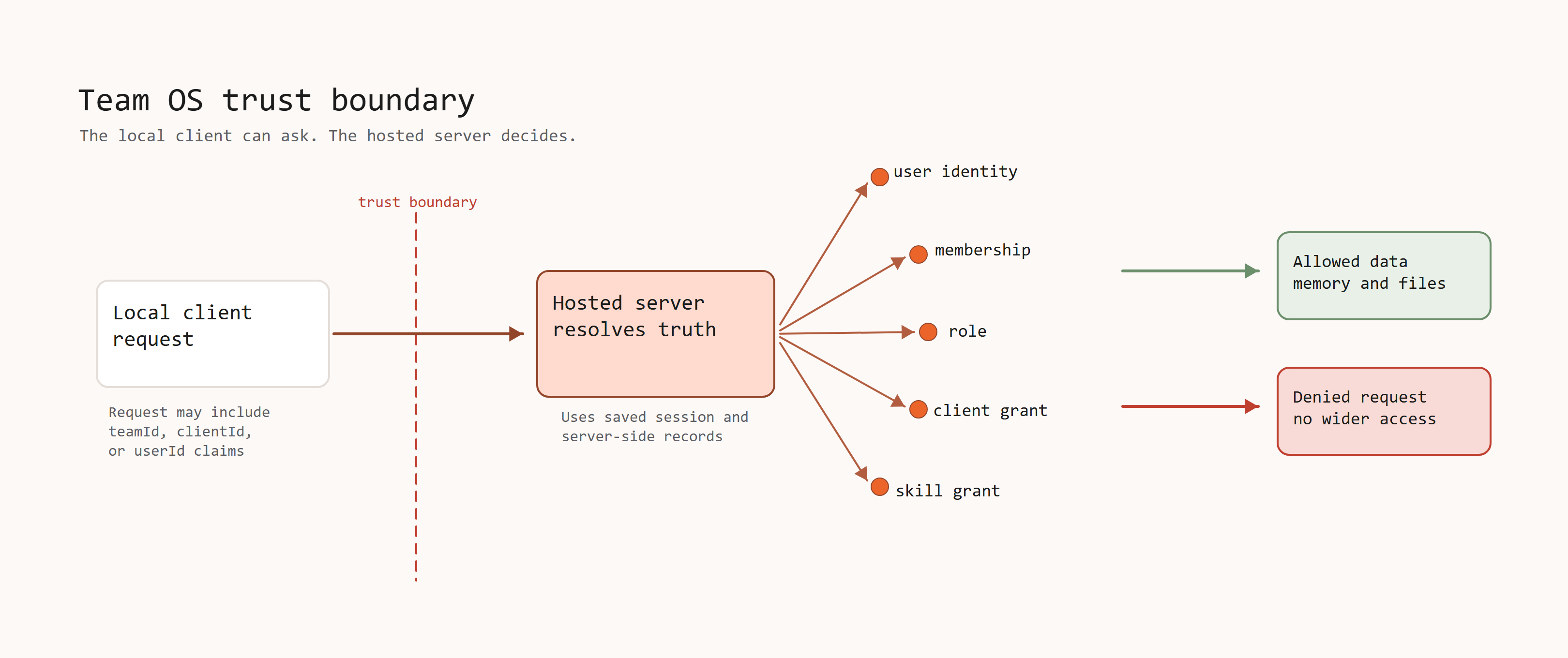 A local client sends requests, but the hosted server resolves the real user, team, role, grants, memory, and file access before returning anything.